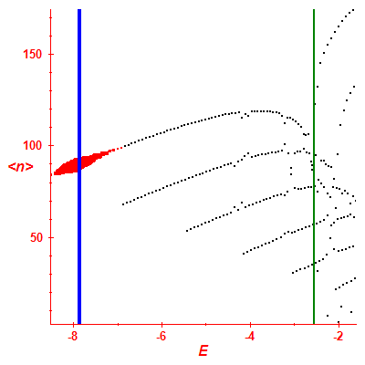 Peres lattice <N>